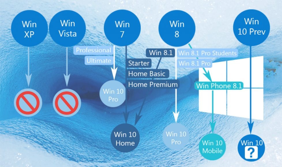 Windows 10 Upgrade Übersicht